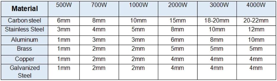 Cnc Laser Manufacture 500W 1000W 2000W Stainless Steel Fiber Laser Cutting Machine Cnc 레이저 제조 500W 1000W 2000W 스테인리스 섬유 레이저 절단기